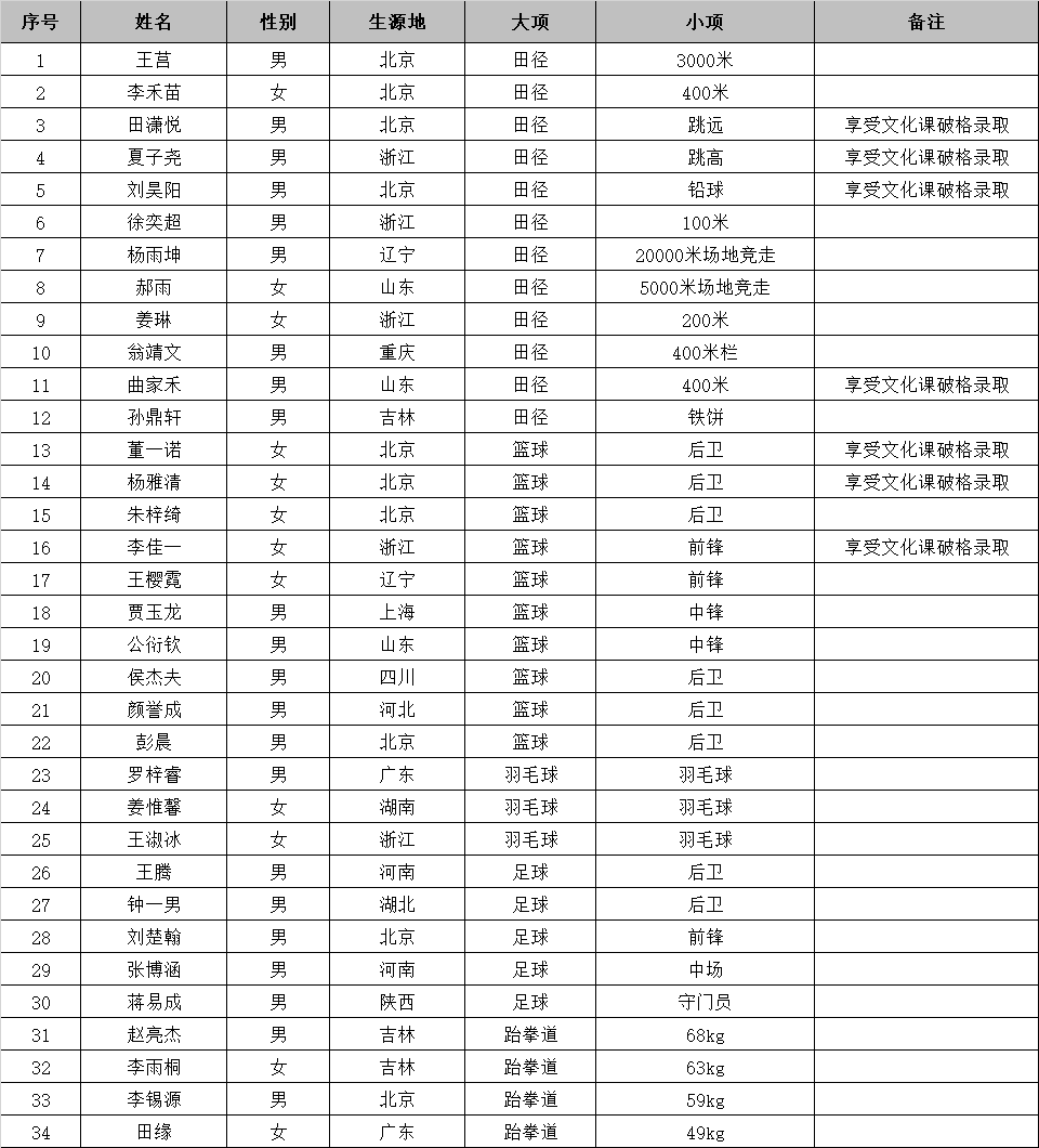 高水平运动队入围名单.png